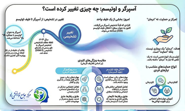 تفاوت اوتیسم با سندروم آسپرگر